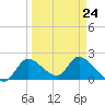 Twin Rivers Marina tide chart for Friday, March 24, 2023