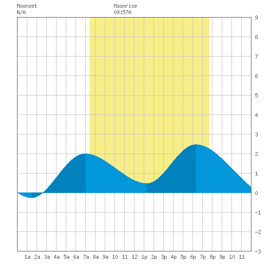 Twin Rivers Marina tide chart for Saturday, March 25, 2023