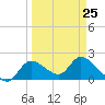 Twin Rivers Marina tide chart for Saturday, March 25, 2023