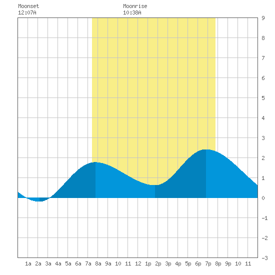 Twin Rivers Marina tide chart for Sunday, March 26, 2023