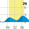 Twin Rivers Marina tide chart for Sunday, March 26, 2023