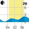Twin Rivers Marina tide chart for Tuesday, March 28, 2023