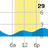 Twin Rivers Marina tide chart for Wednesday, March 29, 2023