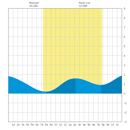 Twin Rivers Marina tide chart for Friday, March 31, 2023
