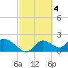Twin Rivers Marina tide chart for Saturday, March 4, 2023