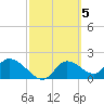 Twin Rivers Marina tide chart for Sunday, March 5, 2023