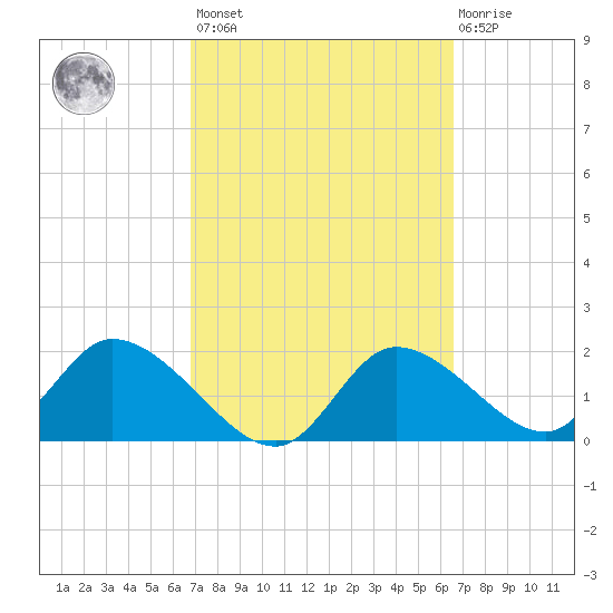 Twin Rivers Marina tide chart for Tuesday, March 7, 2023