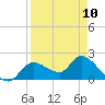Twin Rivers Marina tide chart for Monday, April 10, 2023