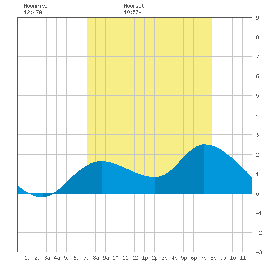 Twin Rivers Marina tide chart for Tuesday, April 11, 2023