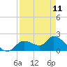 Twin Rivers Marina tide chart for Tuesday, April 11, 2023