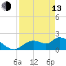 Twin Rivers Marina tide chart for Thursday, April 13, 2023