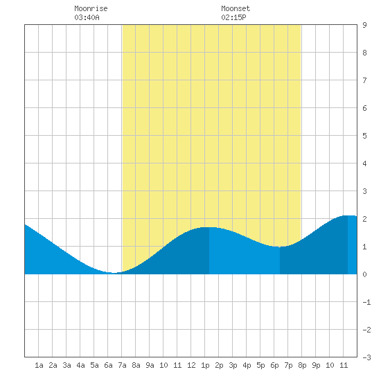 Twin Rivers Marina tide chart for Friday, April 14, 2023
