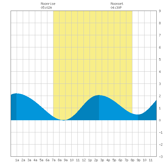 Twin Rivers Marina tide chart for Sunday, April 16, 2023