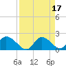 Twin Rivers Marina tide chart for Monday, April 17, 2023