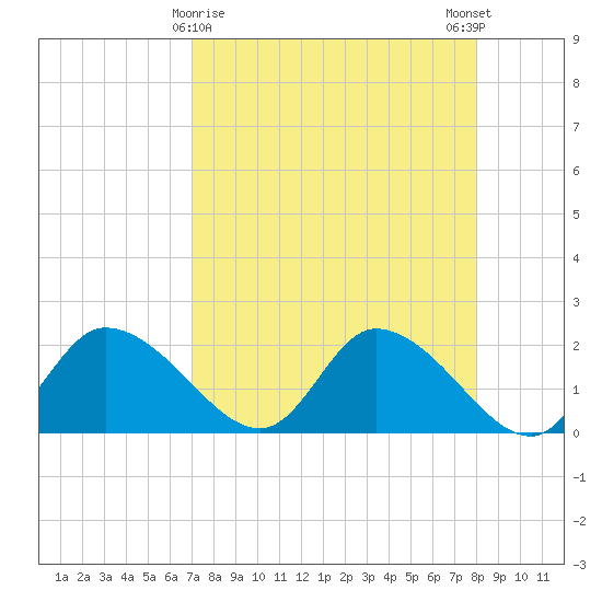 Twin Rivers Marina tide chart for Tuesday, April 18, 2023