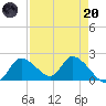 Twin Rivers Marina tide chart for Thursday, April 20, 2023
