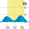 Twin Rivers Marina tide chart for Friday, April 21, 2023