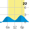 Twin Rivers Marina tide chart for Saturday, April 22, 2023
