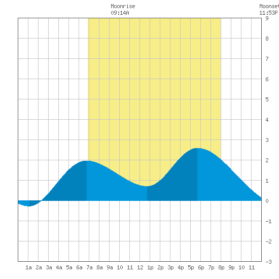 Twin Rivers Marina tide chart for Sunday, April 23, 2023