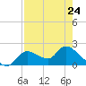 Twin Rivers Marina tide chart for Monday, April 24, 2023