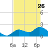 Twin Rivers Marina tide chart for Wednesday, April 26, 2023