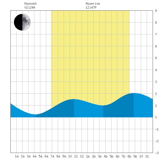 Twin Rivers Marina tide chart for Thursday, April 27, 2023