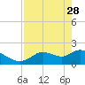 Twin Rivers Marina tide chart for Friday, April 28, 2023