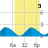 Twin Rivers Marina tide chart for Monday, April 3, 2023