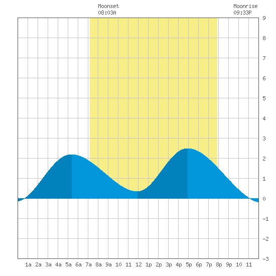 Twin Rivers Marina tide chart for Friday, April 7, 2023