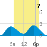 Twin Rivers Marina tide chart for Friday, April 7, 2023