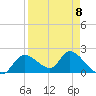 Twin Rivers Marina tide chart for Saturday, April 8, 2023