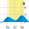 Twin Rivers Marina tide chart for Sunday, April 9, 2023