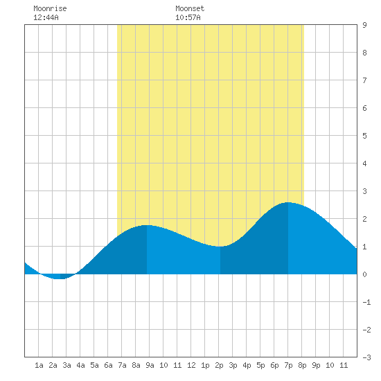 Twin Rivers Marina tide chart for Wednesday, May 10, 2023