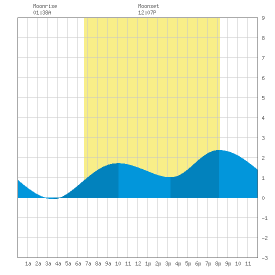 Twin Rivers Marina tide chart for Thursday, May 11, 2023