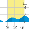 Twin Rivers Marina tide chart for Thursday, May 11, 2023