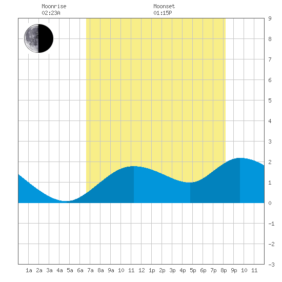 Twin Rivers Marina tide chart for Friday, May 12, 2023