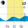 Twin Rivers Marina tide chart for Friday, May 12, 2023
