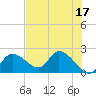 Twin Rivers Marina tide chart for Wednesday, May 17, 2023