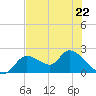Twin Rivers Marina tide chart for Monday, May 22, 2023