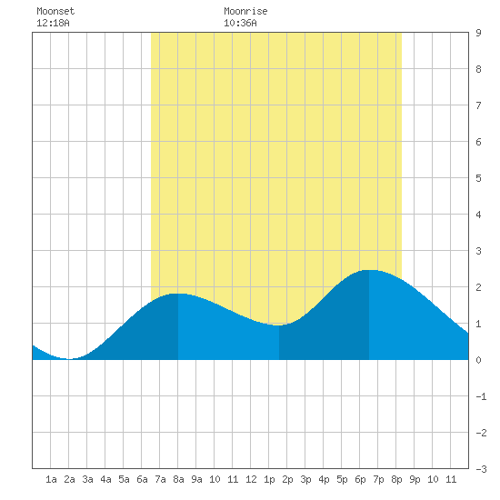 Twin Rivers Marina tide chart for Wednesday, May 24, 2023