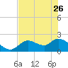 Twin Rivers Marina tide chart for Friday, May 26, 2023