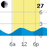 Twin Rivers Marina tide chart for Saturday, May 27, 2023