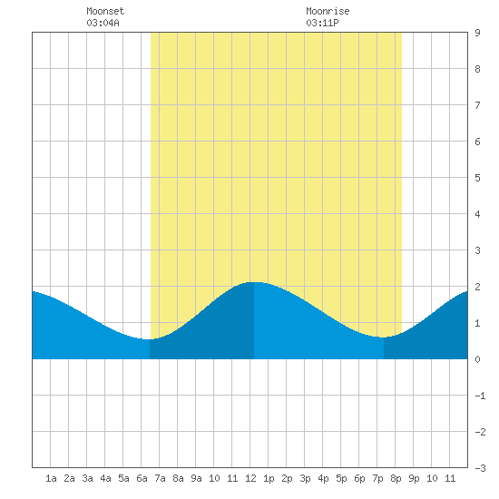 Twin Rivers Marina tide chart for Monday, May 29, 2023