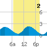 Twin Rivers Marina tide chart for Tuesday, May 2, 2023