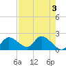 Twin Rivers Marina tide chart for Wednesday, May 3, 2023