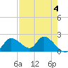 Twin Rivers Marina tide chart for Thursday, May 4, 2023