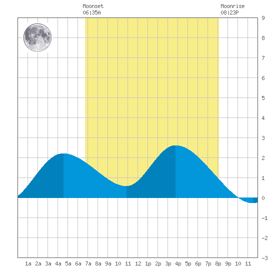 Twin Rivers Marina tide chart for Friday, May 5, 2023
