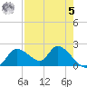 Twin Rivers Marina tide chart for Friday, May 5, 2023