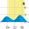 Twin Rivers Marina tide chart for Saturday, May 6, 2023