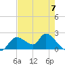 Twin Rivers Marina tide chart for Sunday, May 7, 2023
